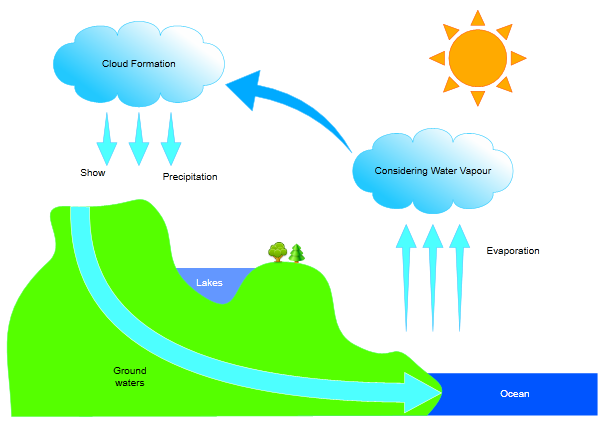 Water cycle graphics